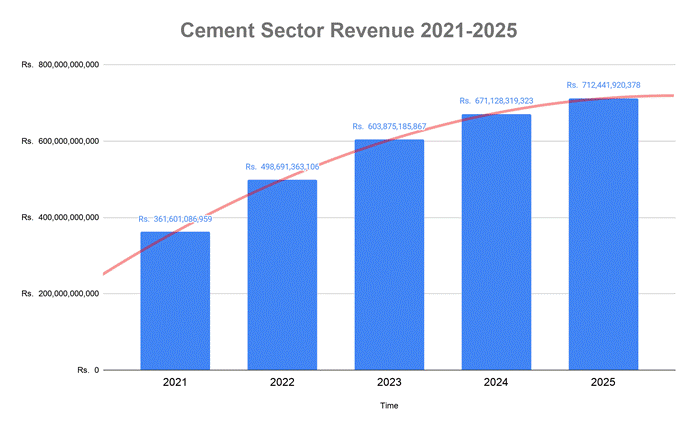 Total Cement Sector Revenue Over Time