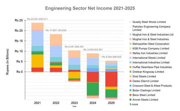 Engineering Sector Net Income 2021-2025